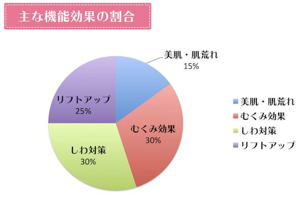 ララルーチュRFの機能効果の割合グラフ