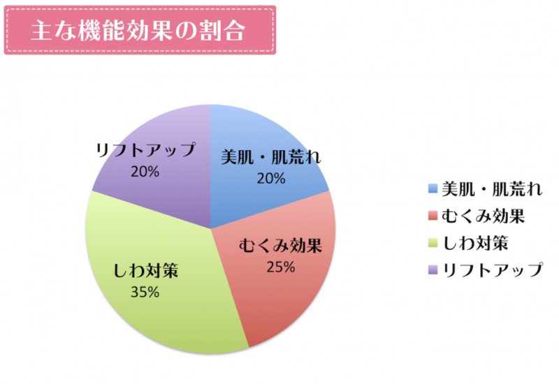 RFボーテフォトPlusの機能効果の割合グラフ