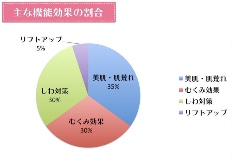 ツインエレナイザーPROⅡ機能効果の割合グラフ