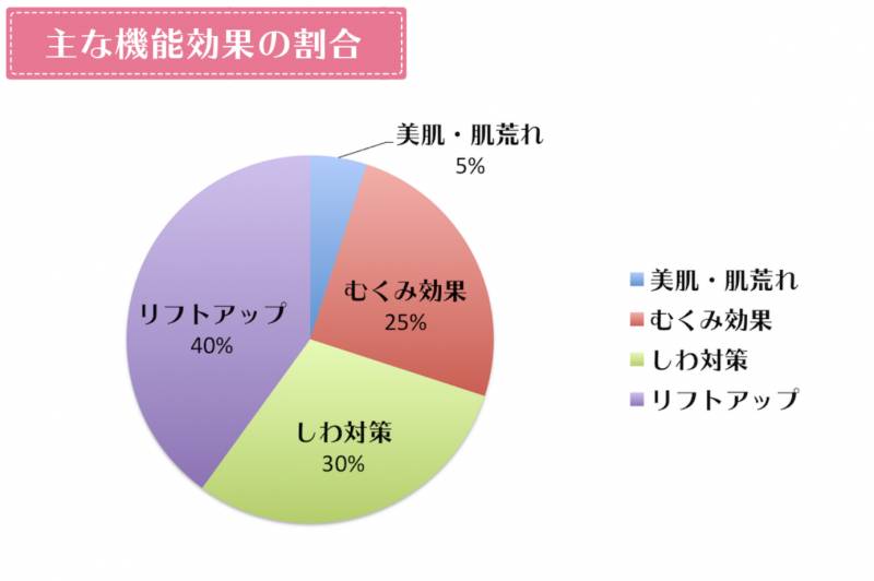 Vegas機能効果の割合グラフ