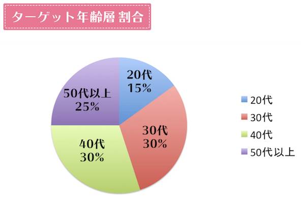 ララルーチュRFのターゲット年齢層グラフ