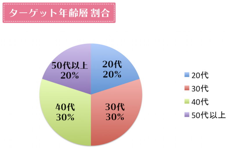 RFボーテフォトPlusのターゲット年齢層グラフ