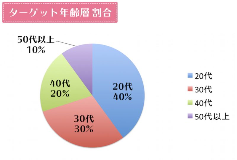 ツインエレナイザーPROⅡターゲット年齢層グラフ