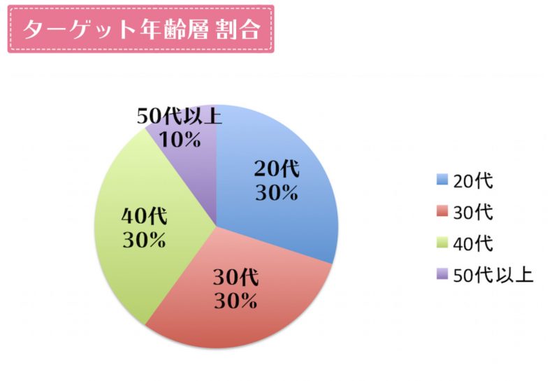 Vegasターゲット年齢層グラフ