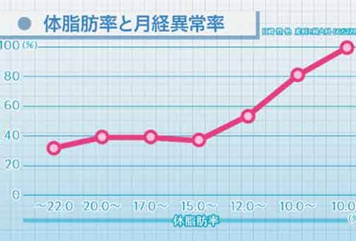 体脂肪率と月経異常率の表