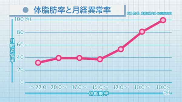 体脂肪率と月経異常率の表